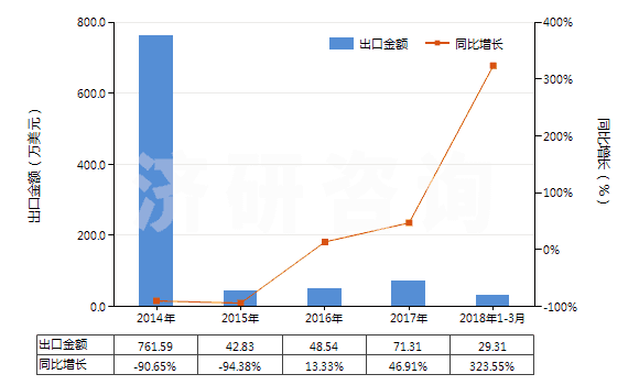 2014-2018年3月中國混合二甲苯異構(gòu)體(HS29024400)出口總額及增速統(tǒng)計